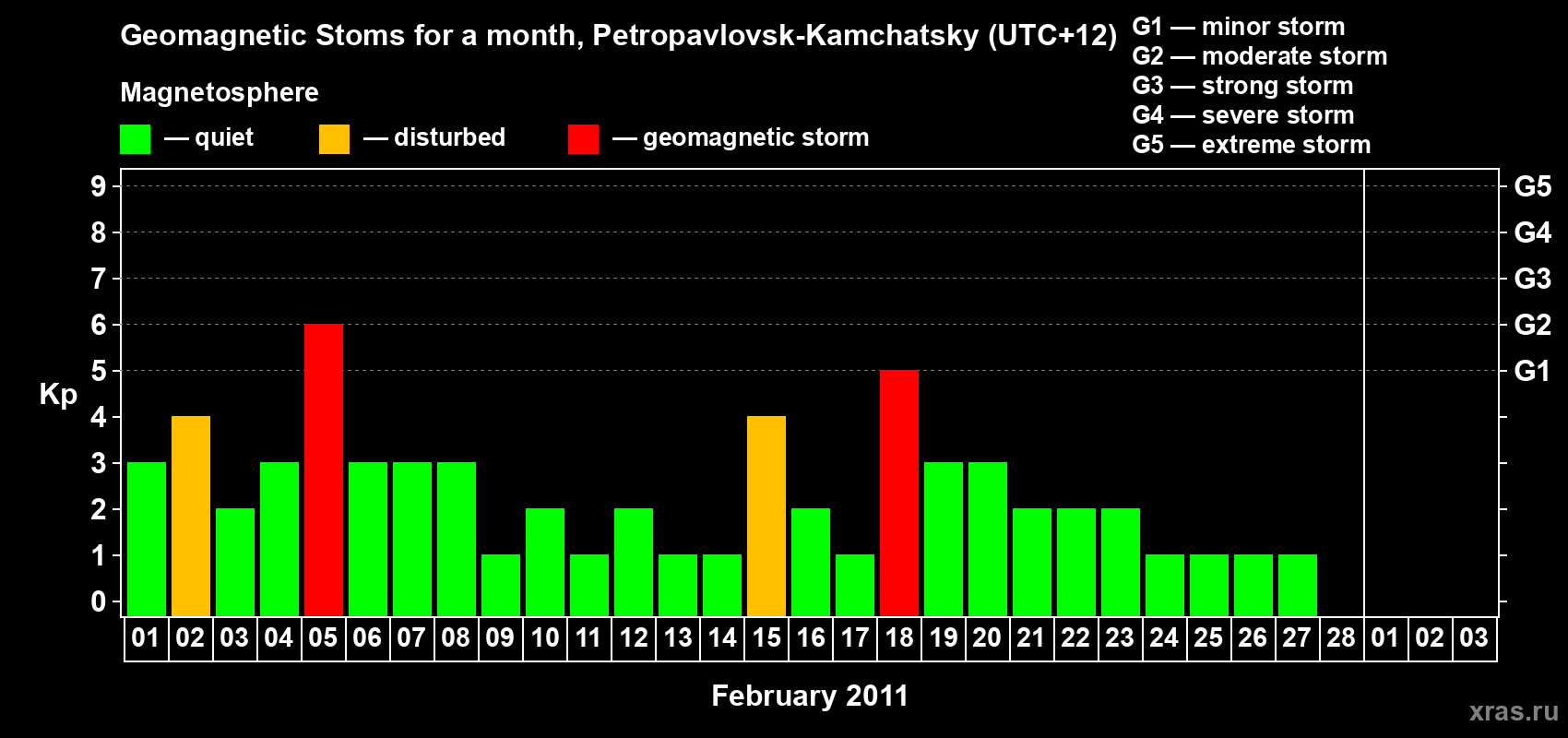 Changes in the maximum daily geomagnetic index Kp in February 2011