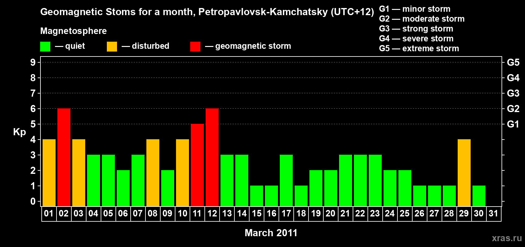 Changes in the maximum daily geomagnetic index Kp in March 2011