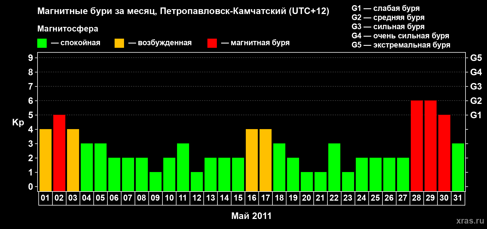 Изменения геомагнитного индекса Kp в мае 2011 года