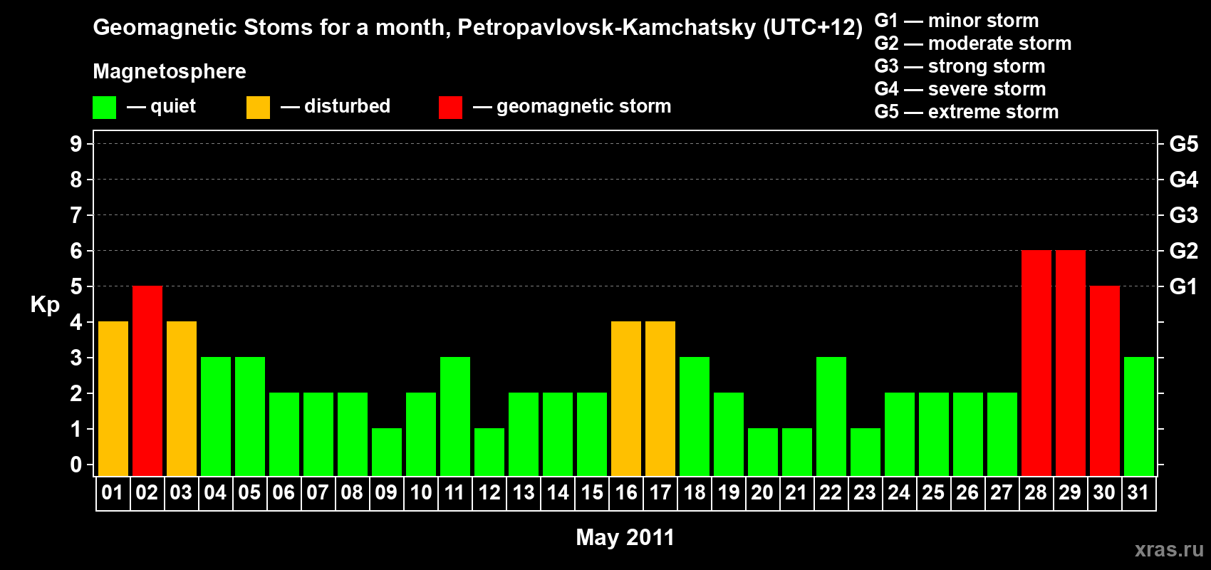 Changes in the maximum daily geomagnetic index Kp in May 2011