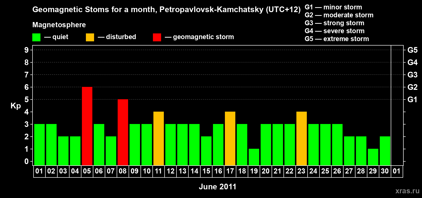 Changes in the maximum daily geomagnetic index Kp in June 2011