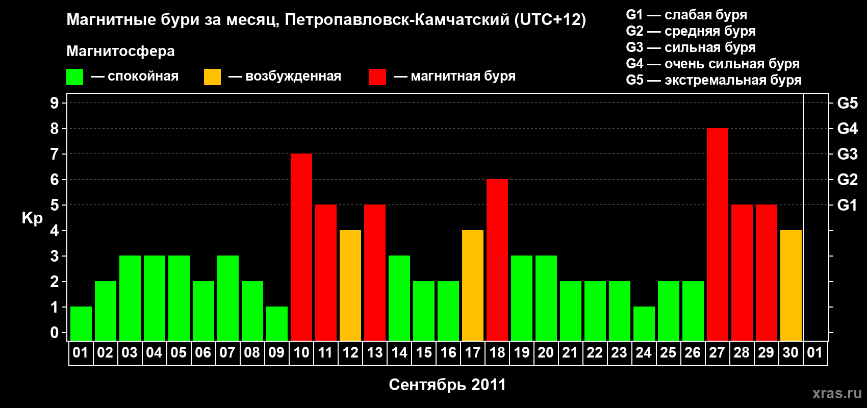 Изменения геомагнитного индекса Kp в сентябре 2011 года