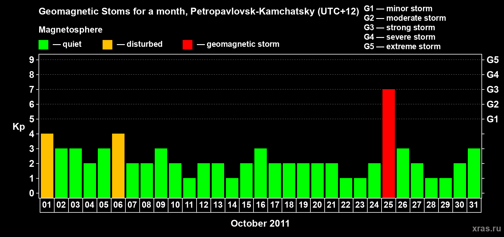 Changes in the maximum daily geomagnetic index Kp in October 2011