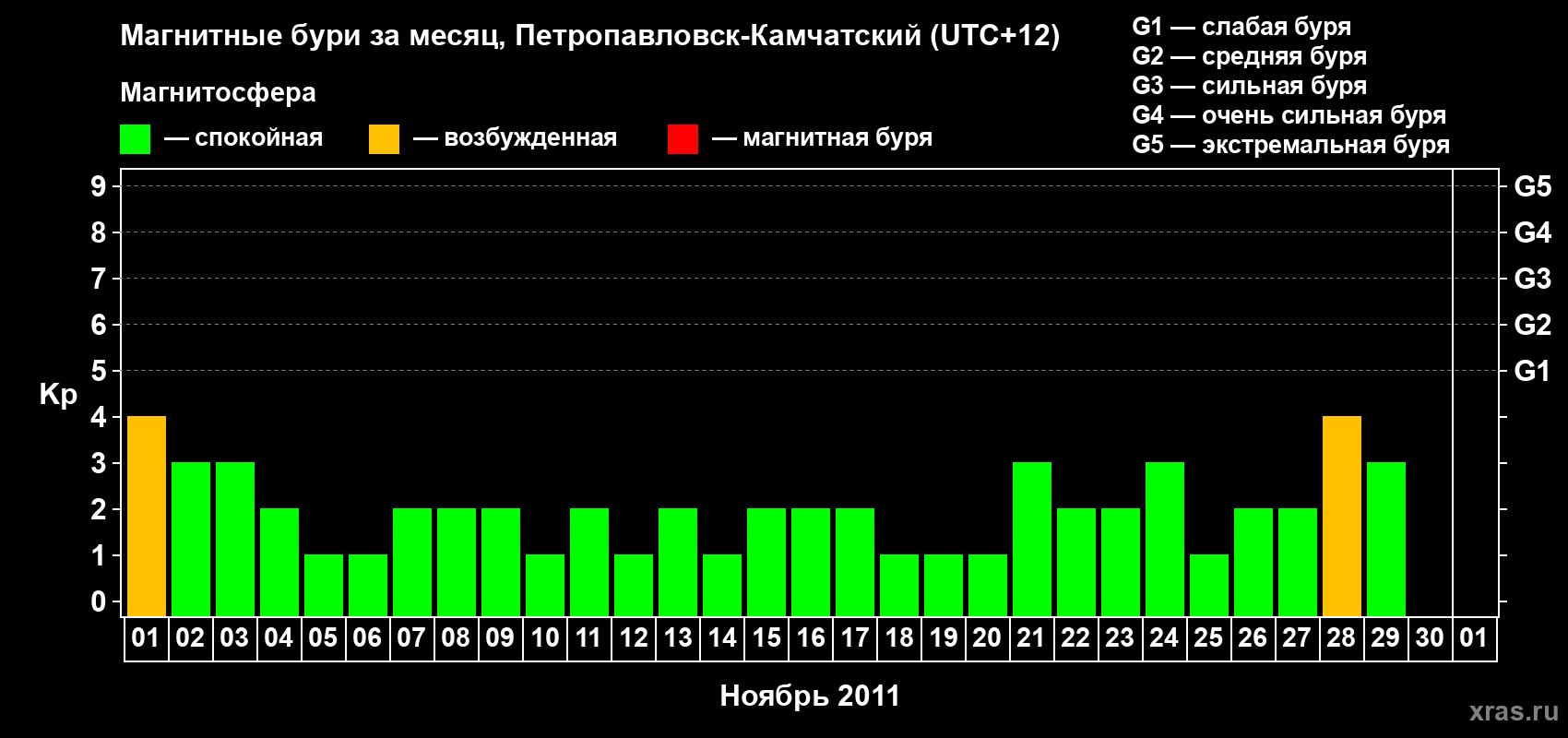 Изменения геомагнитного индекса Kp в ноябре 2011 года