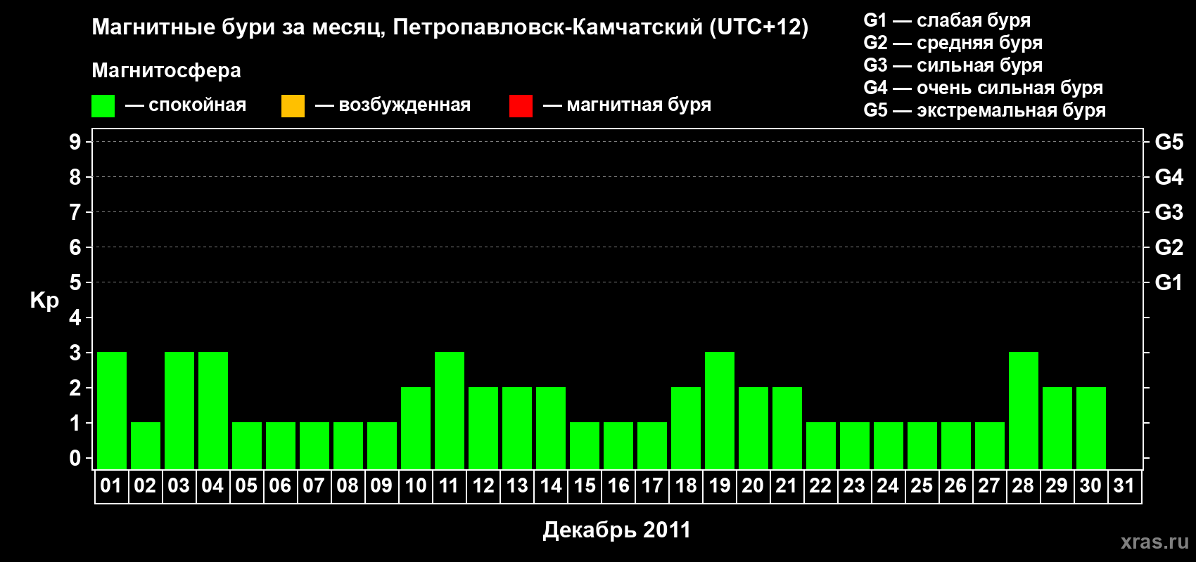 Изменения геомагнитного индекса Kp в декабре 2011 года