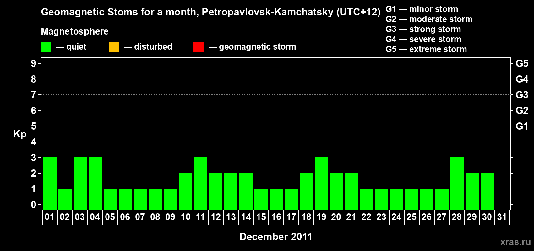 Changes in the maximum daily geomagnetic index Kp in December 2011