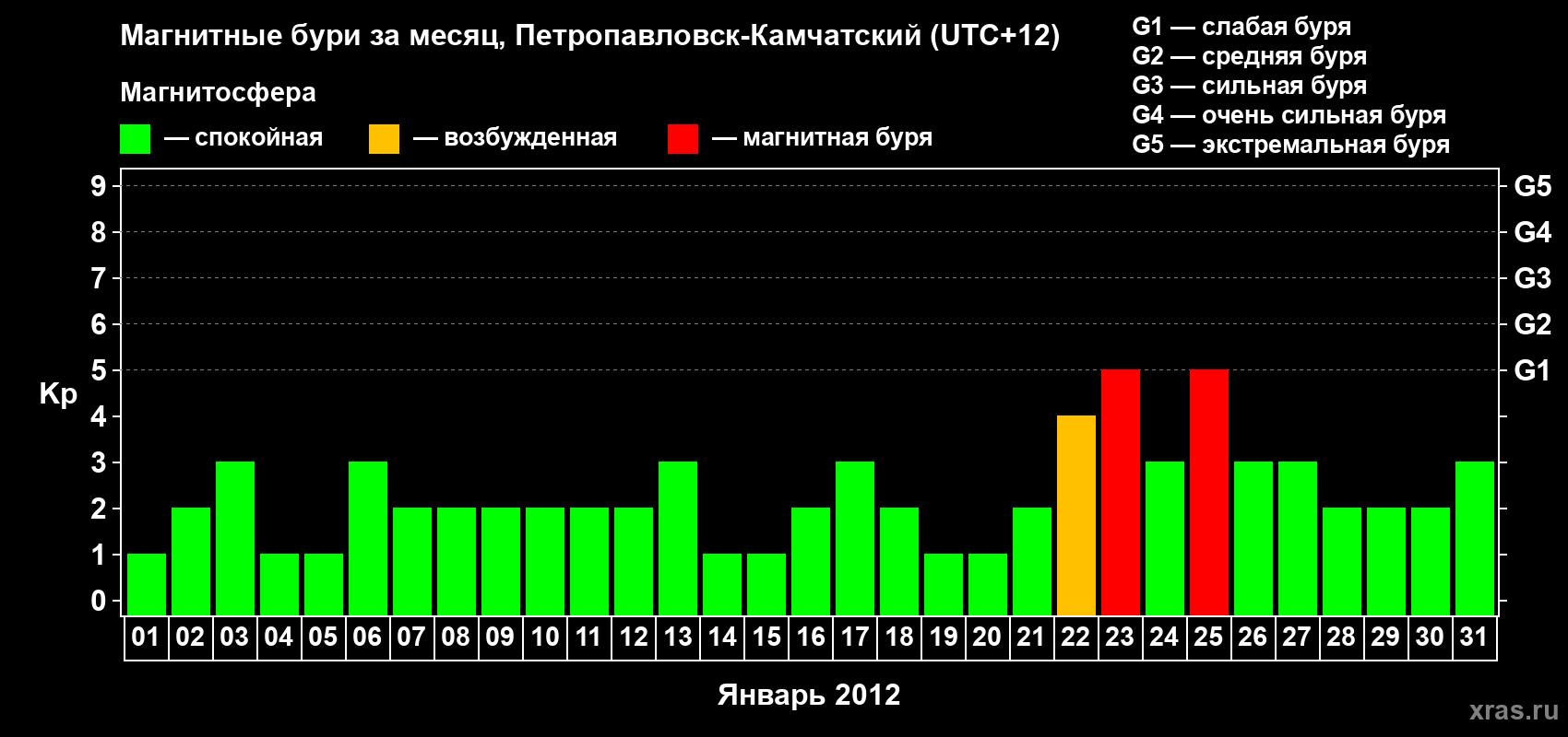 Изменения геомагнитного индекса Kp в январе 2012 года