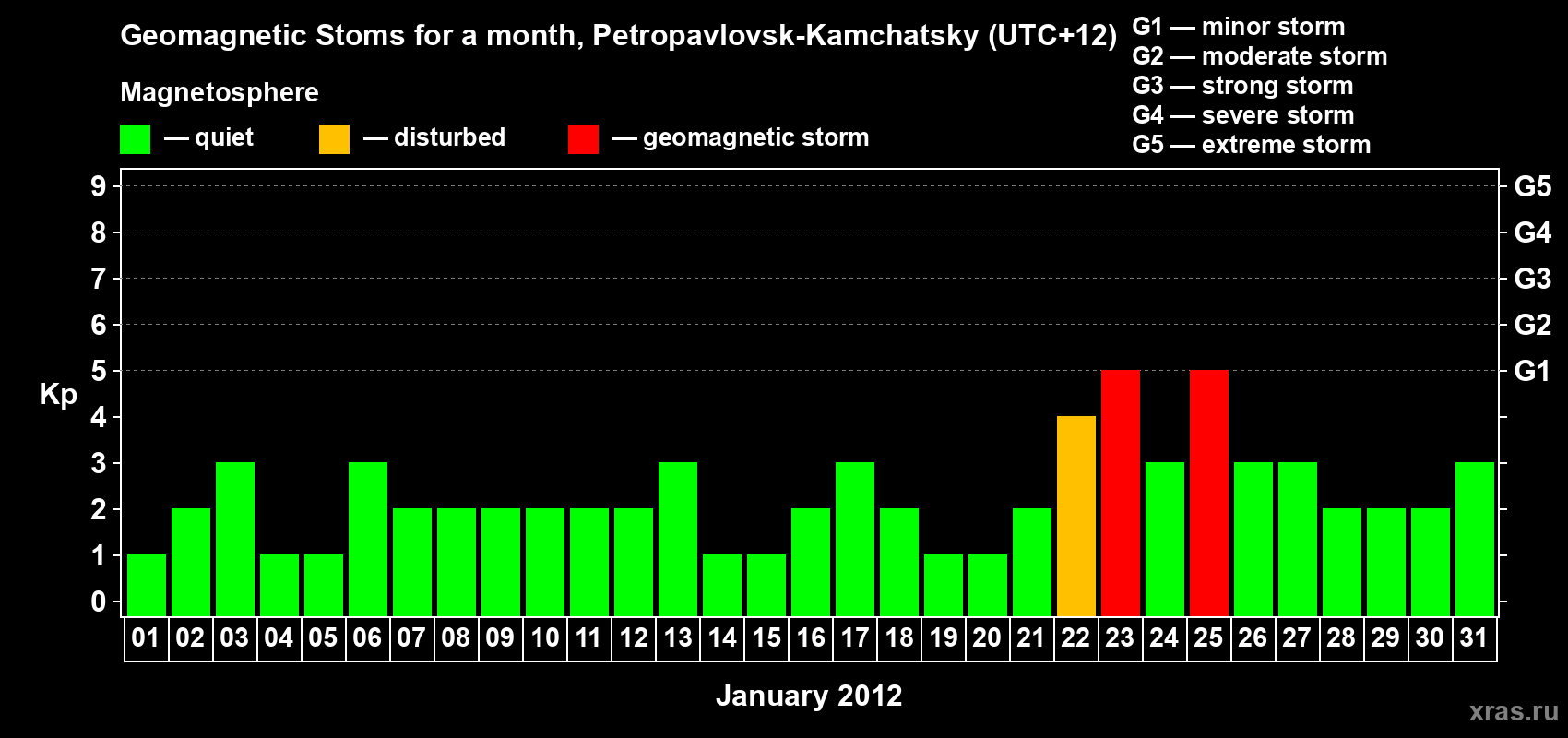 Changes in the maximum daily geomagnetic index Kp in January 2012