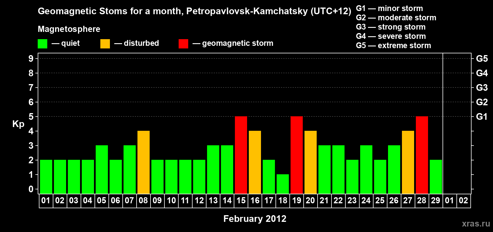 Changes in the maximum daily geomagnetic index Kp in February 2012