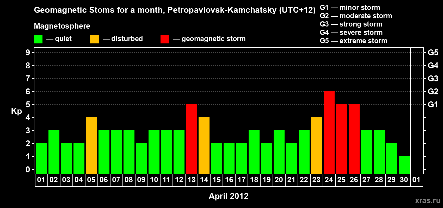 Changes in the maximum daily geomagnetic index Kp in April 2012