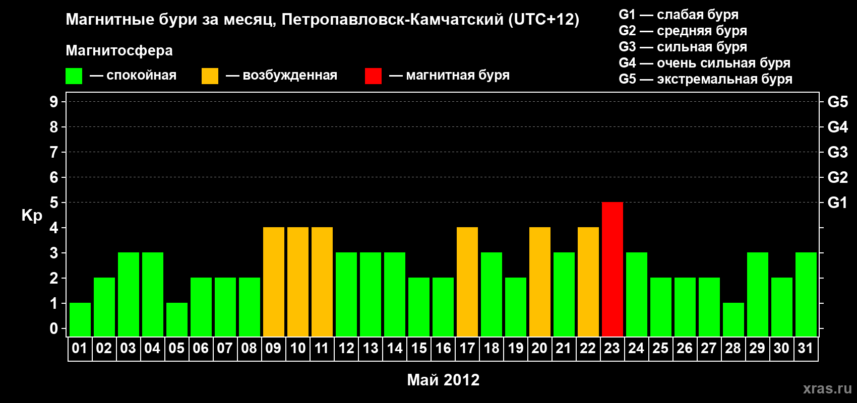 Изменения геомагнитного индекса Kp в мае 2012 года