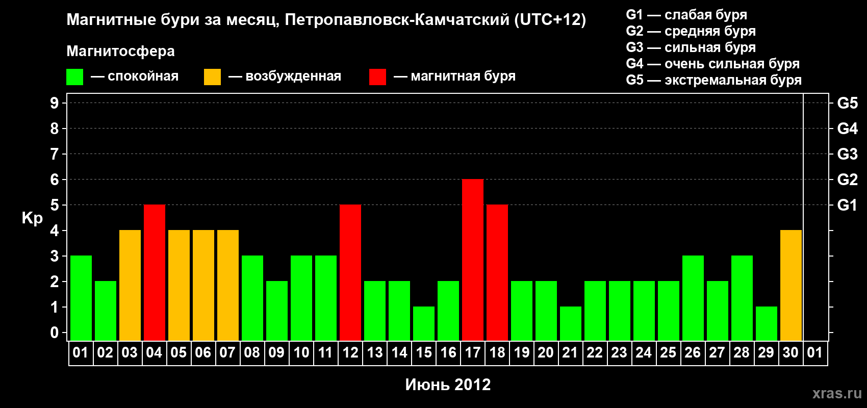 Изменения геомагнитного индекса Kp в июне 2012 года