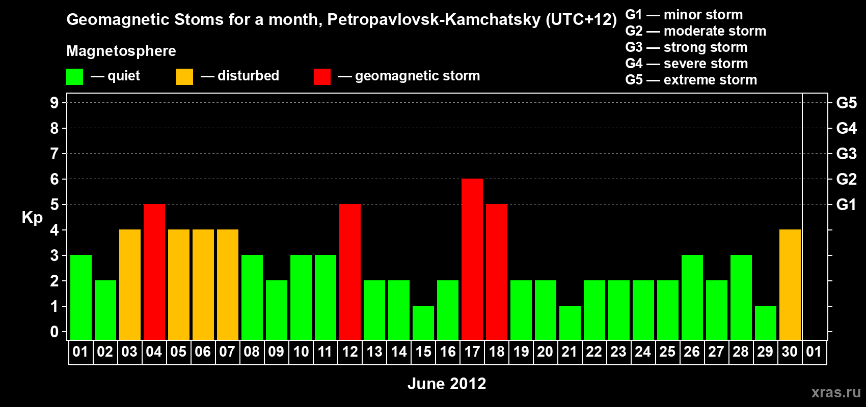 Changes in the maximum daily geomagnetic index Kp in June 2012