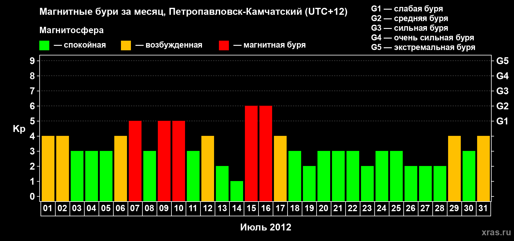 Изменения геомагнитного индекса Kp в июле 2012 года