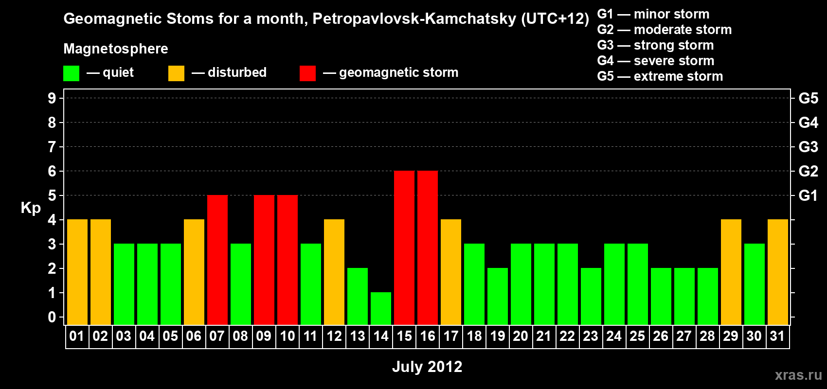 Changes in the maximum daily geomagnetic index Kp in July 2012