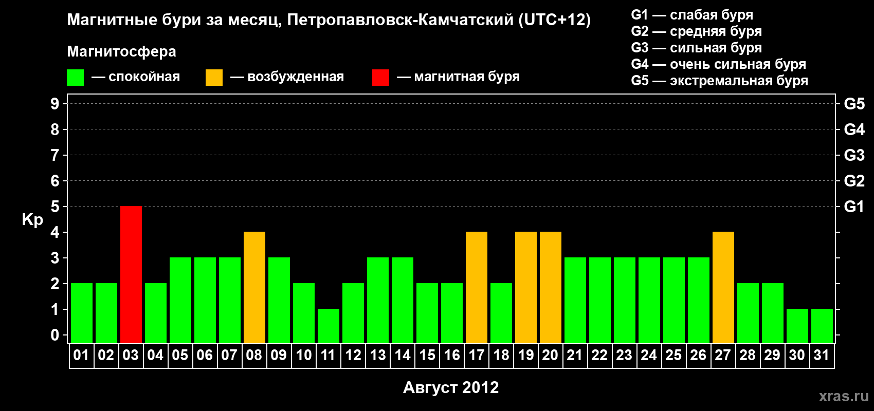 Изменения геомагнитного индекса Kp в августе 2012 года