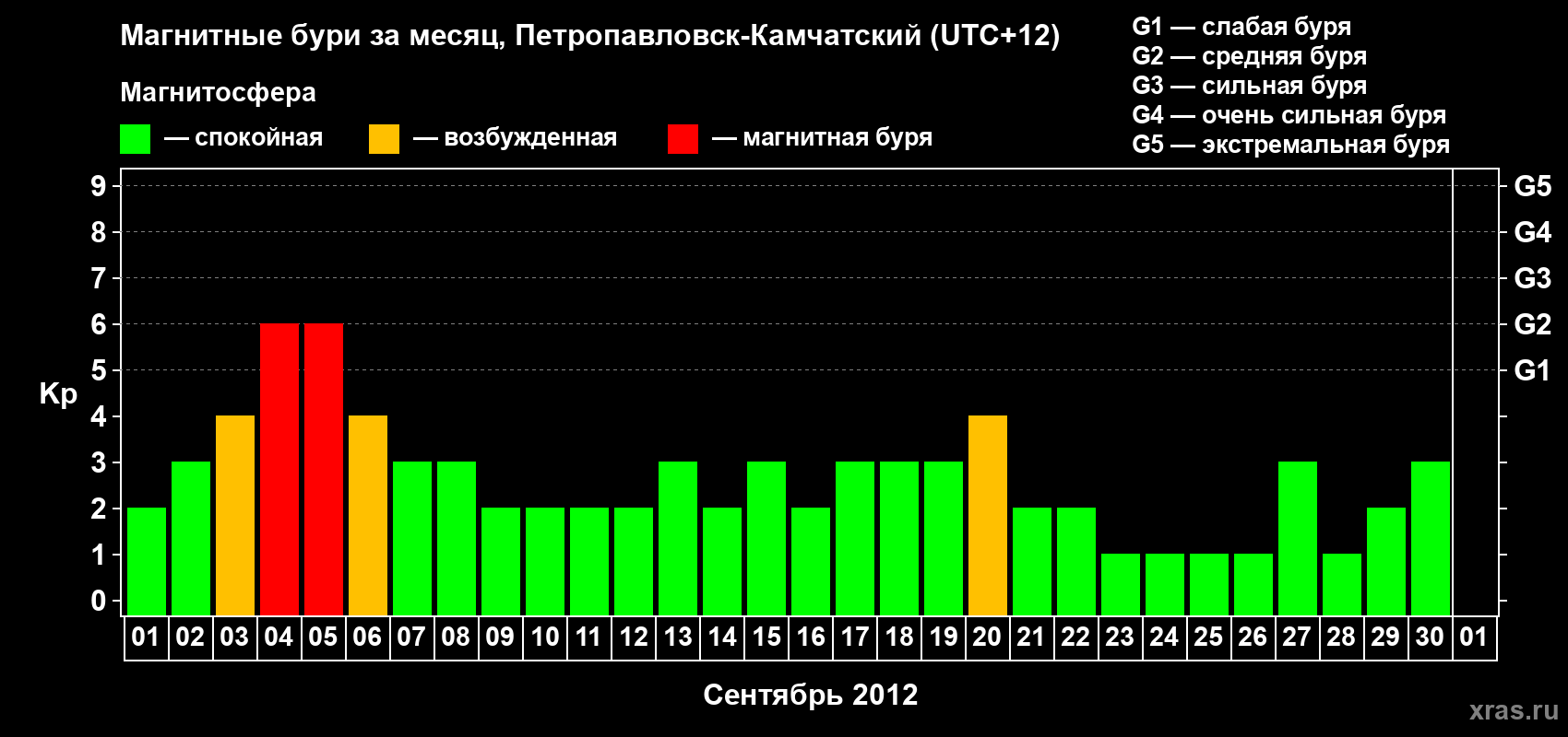 Изменения геомагнитного индекса Kp в сентябре 2012 года