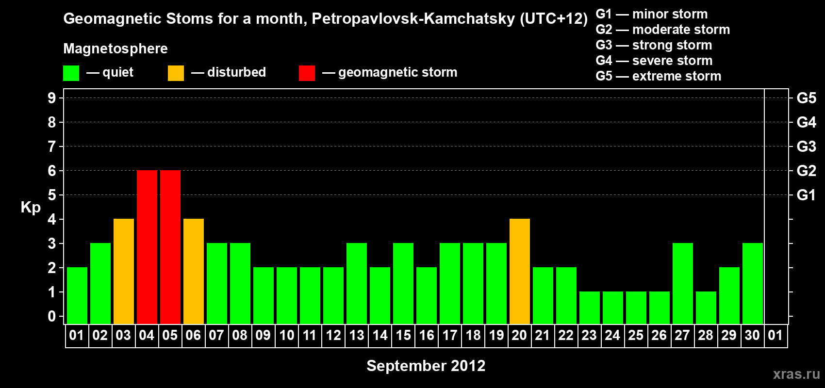 Changes in the maximum daily geomagnetic index Kp in September 2012