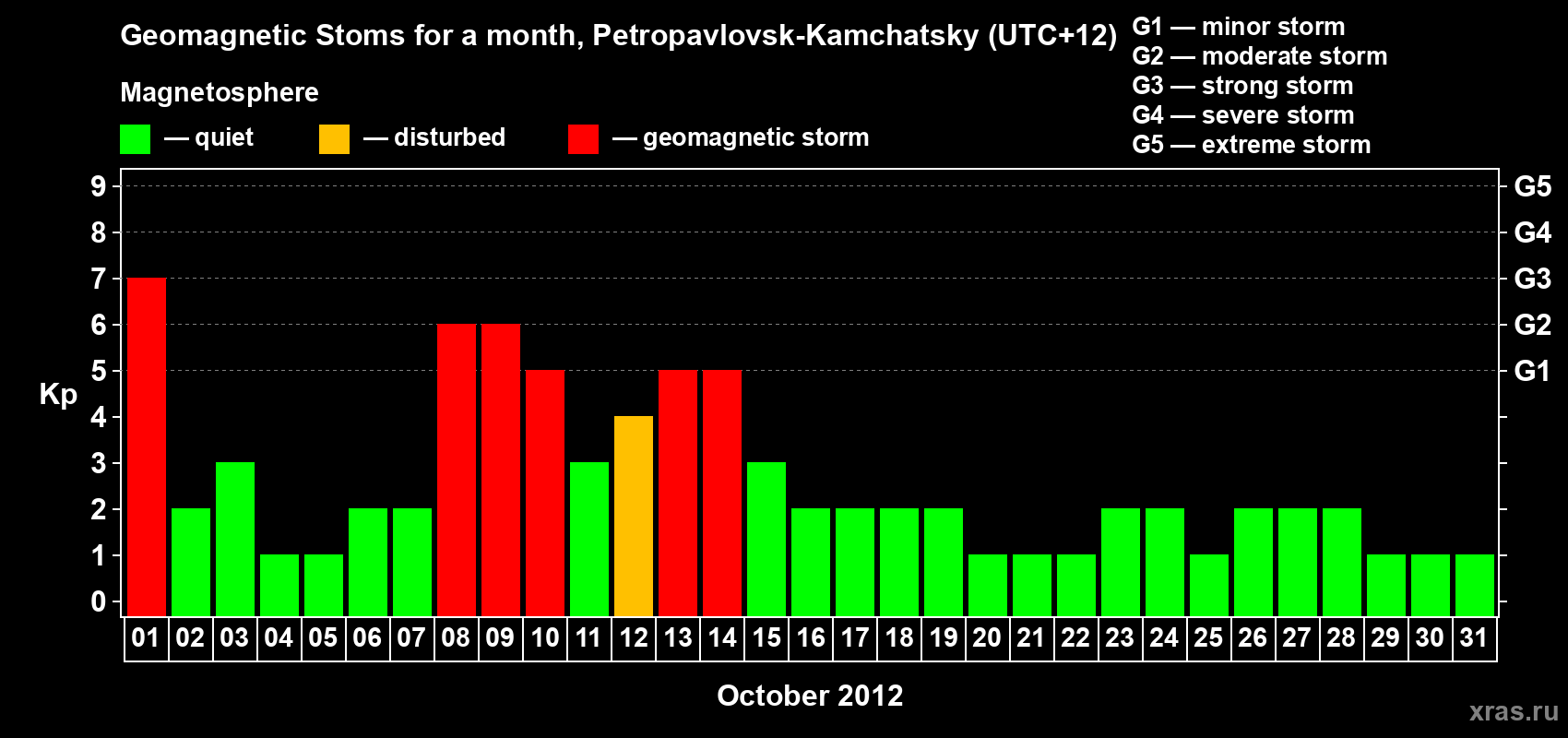 Changes in the maximum daily geomagnetic index Kp in October 2012