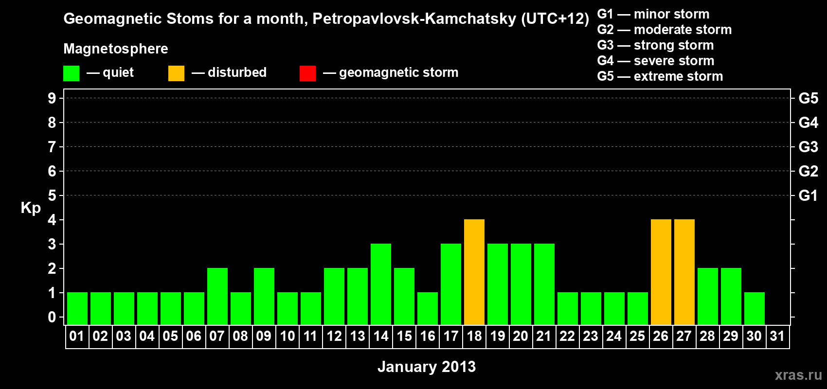 Changes in the maximum daily geomagnetic index Kp in January 2013