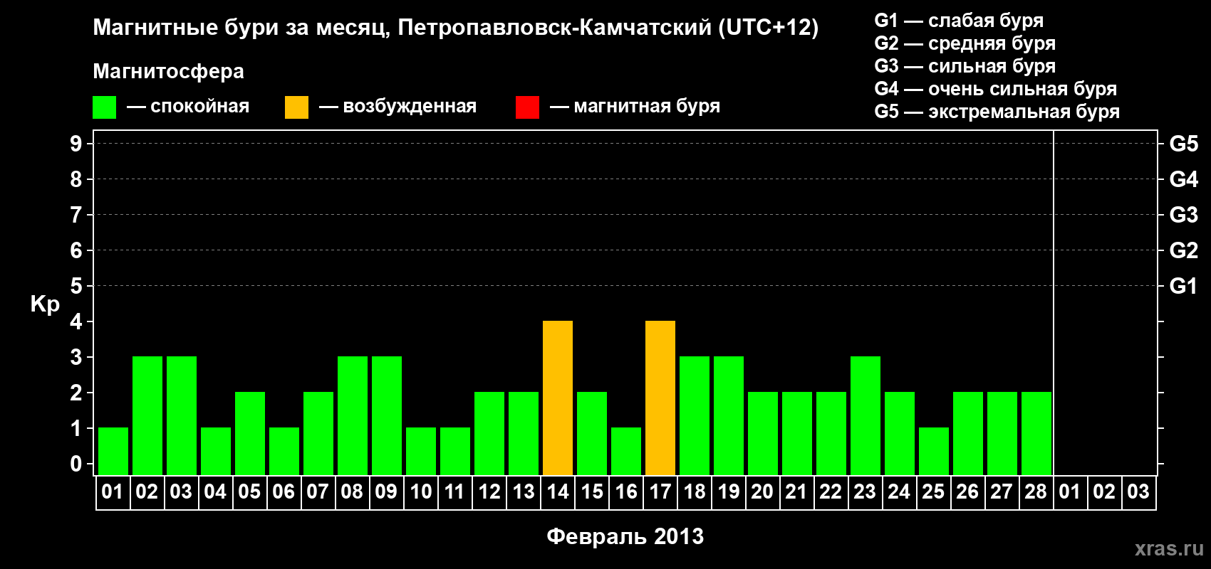 Изменения геомагнитного индекса Kp в феврале 2013 года