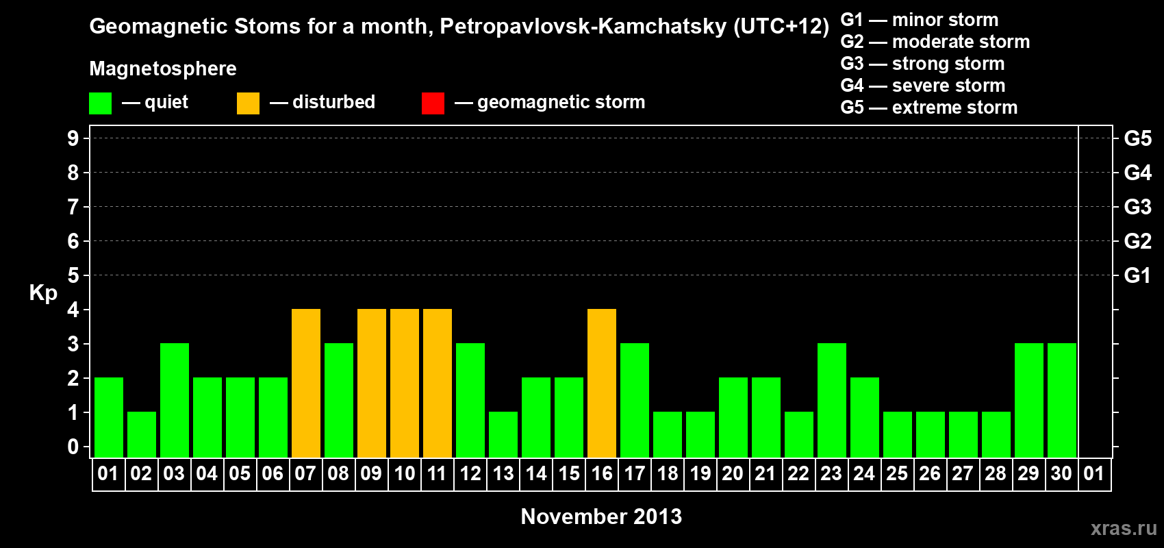Changes in the maximum daily geomagnetic index Kp in November 2013