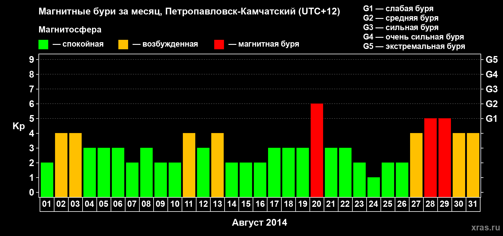 Изменения геомагнитного индекса Kp в августе 2014 года