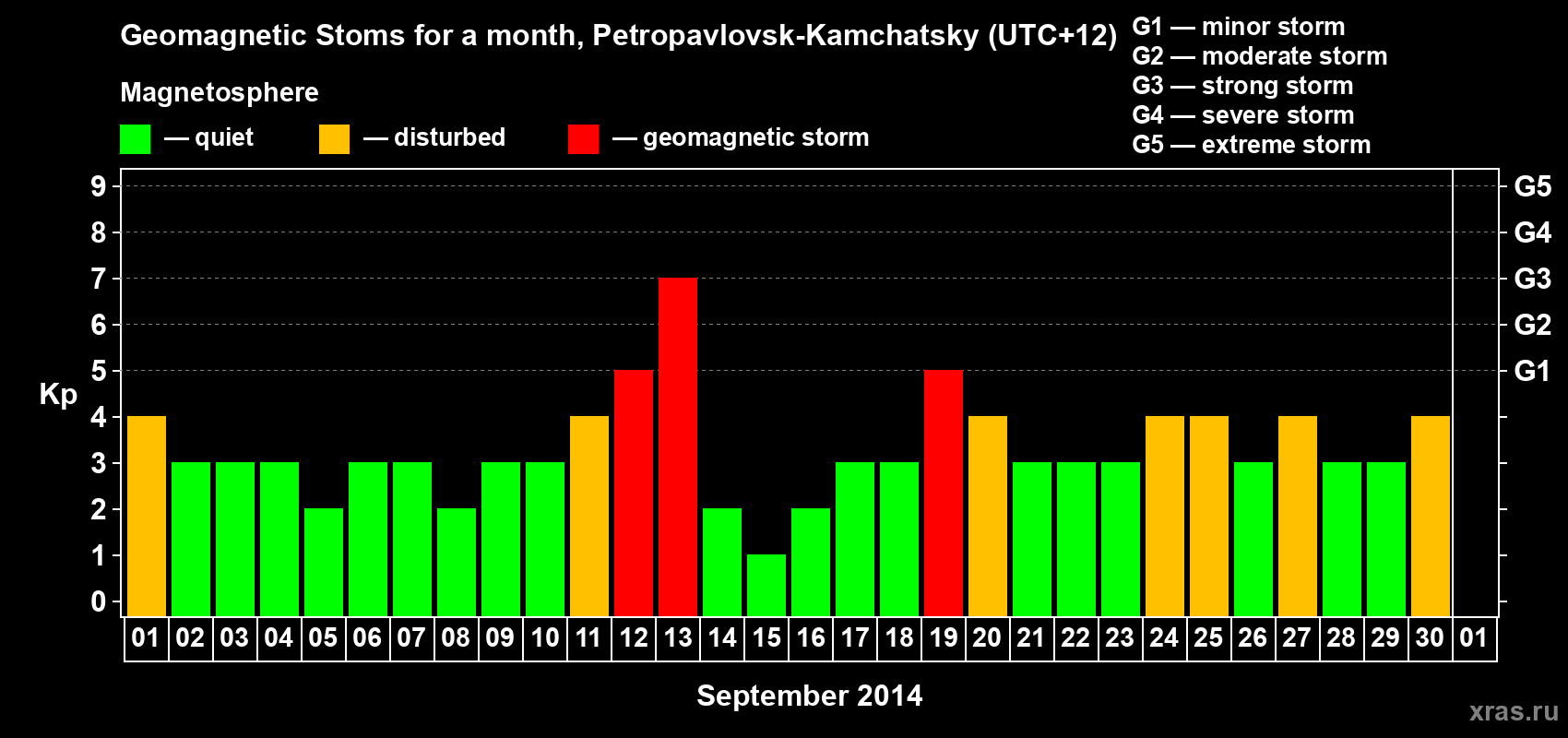 Changes in the maximum daily geomagnetic index Kp in September 2014