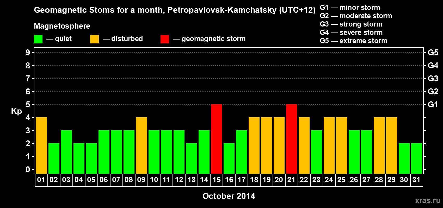 Changes in the maximum daily geomagnetic index Kp in October 2014