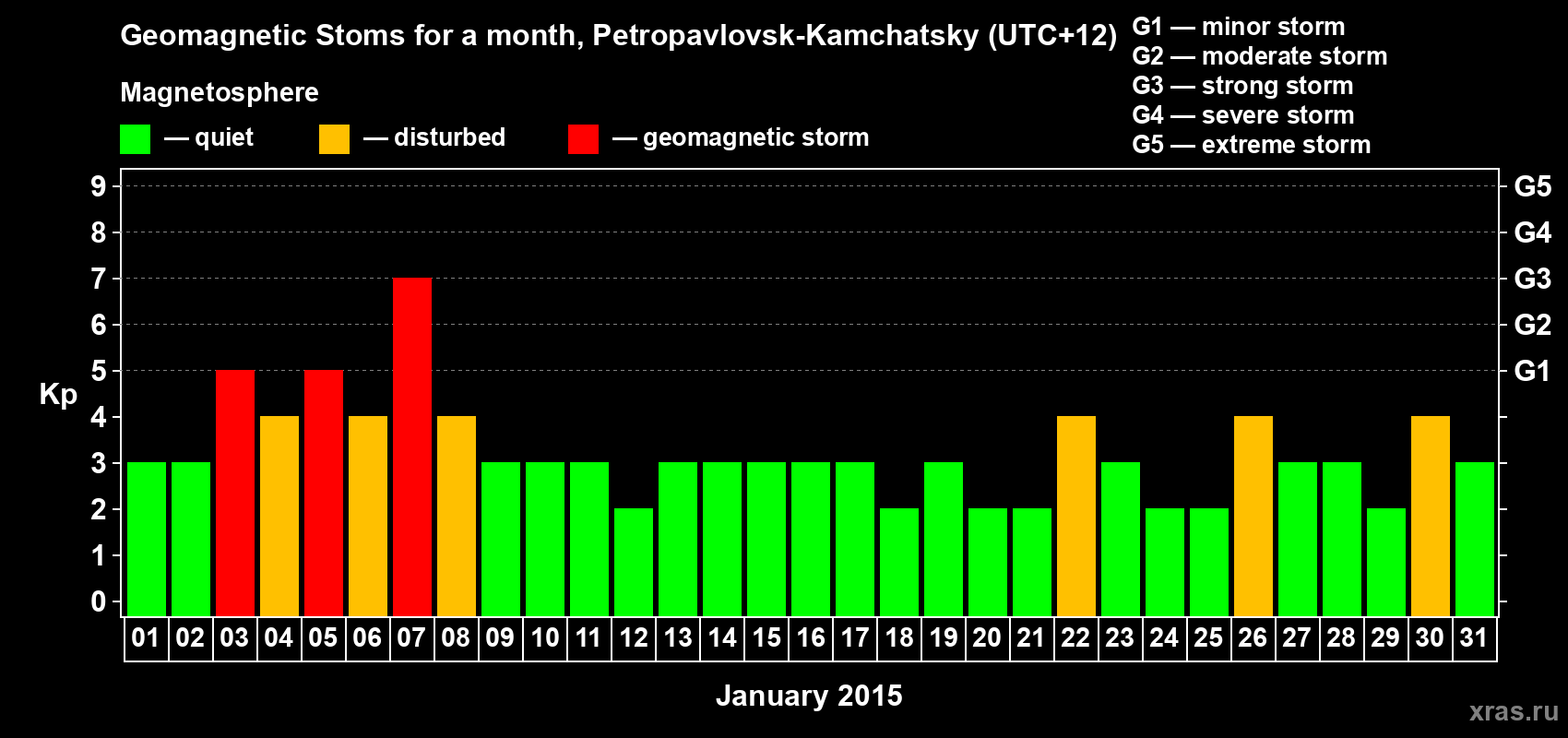 Changes in the maximum daily geomagnetic index Kp in January 2015