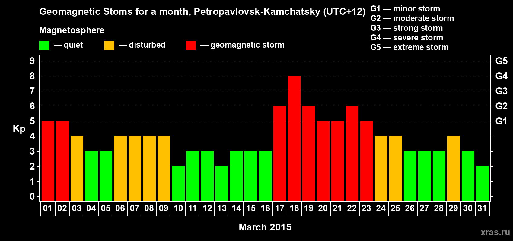 Changes in the maximum daily geomagnetic index Kp in March 2015