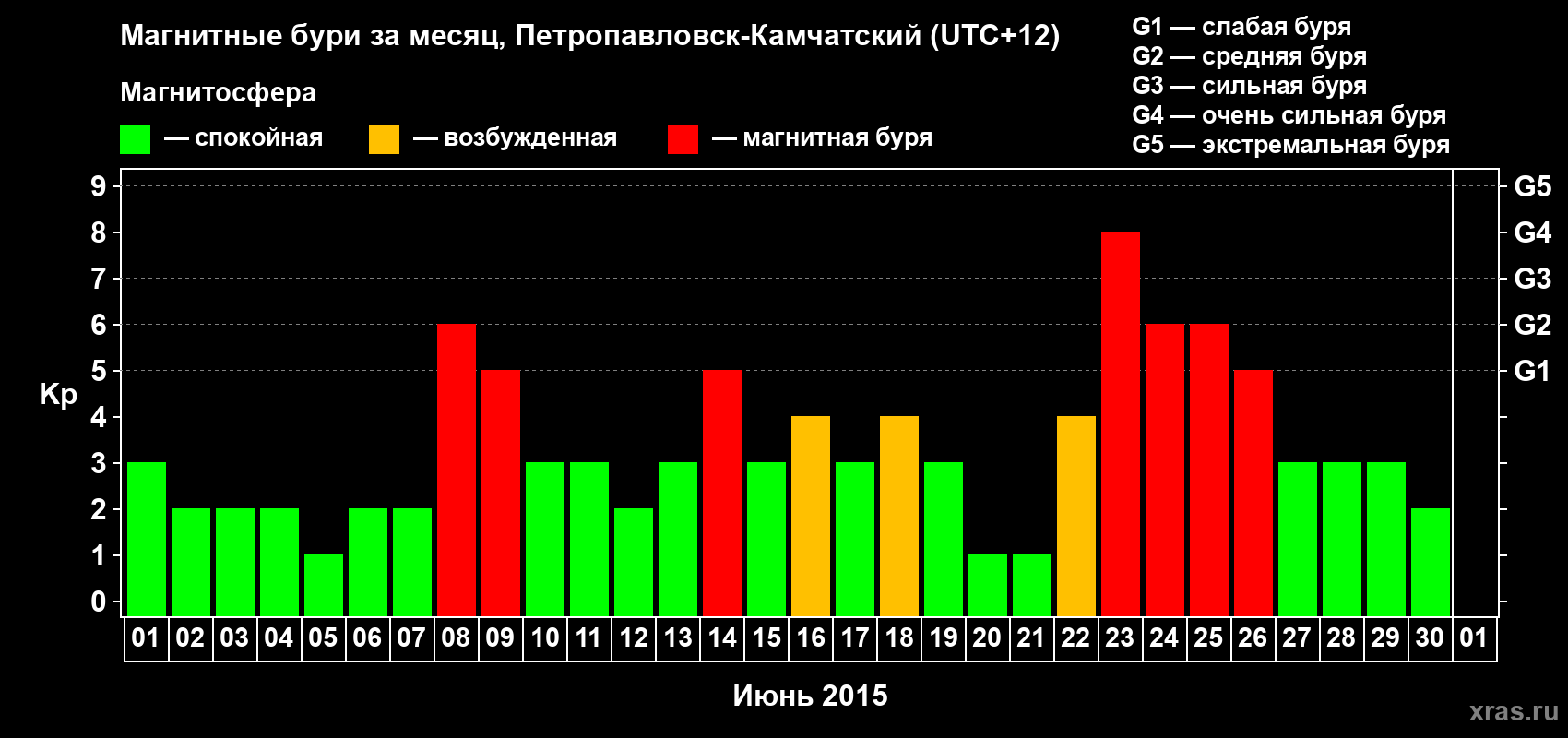 Изменения геомагнитного индекса Kp в июне 2015 года