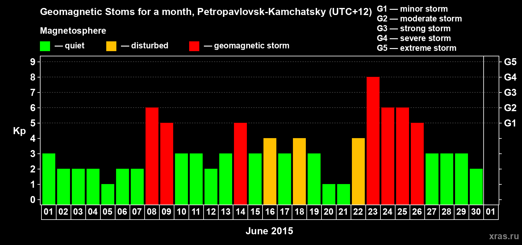 Changes in the maximum daily geomagnetic index Kp in June 2015