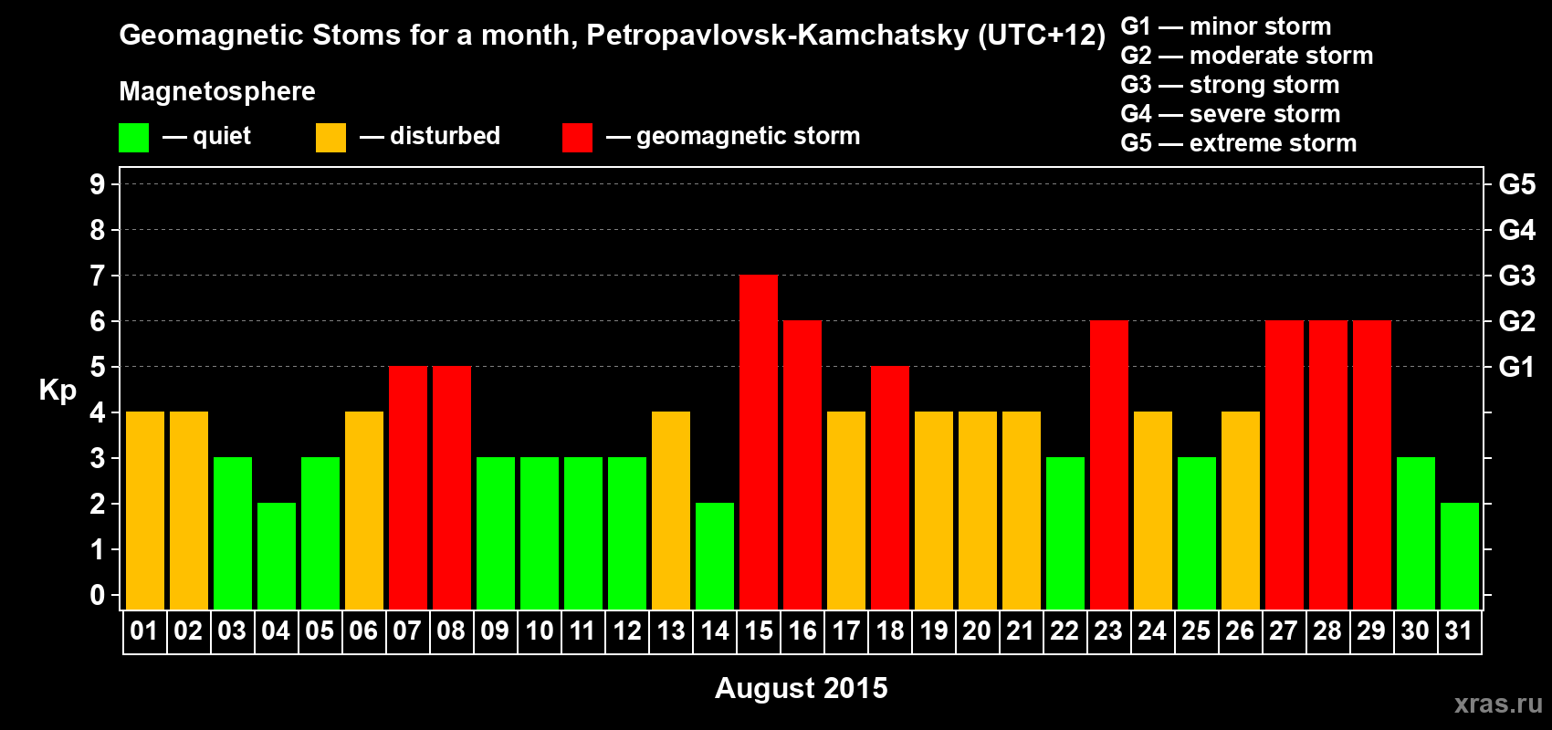 Changes in the maximum daily geomagnetic index Kp in August 2015