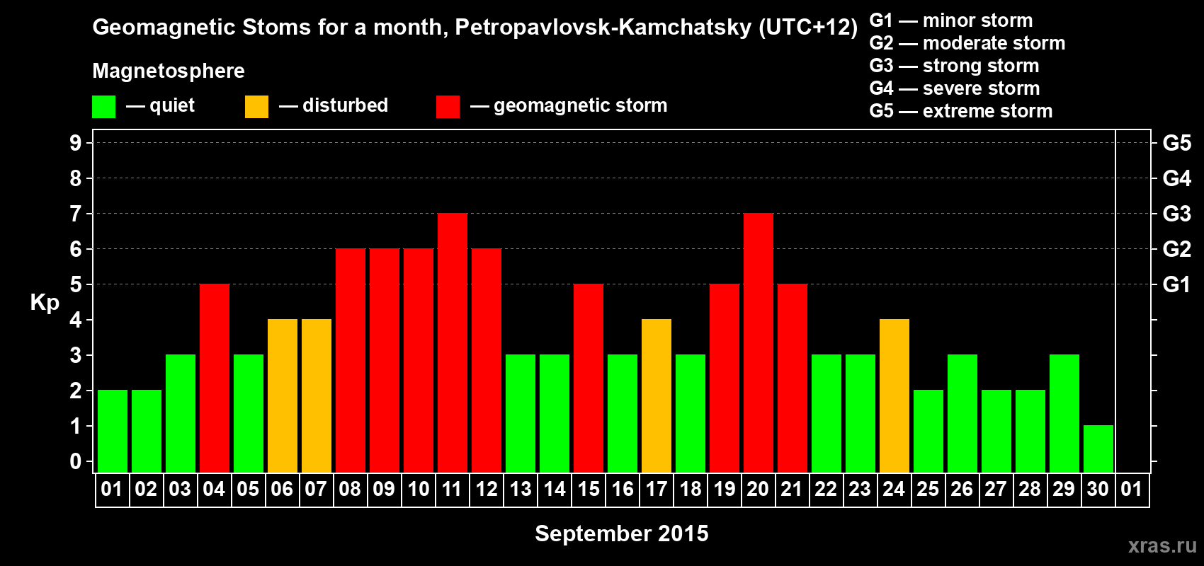 Changes in the maximum daily geomagnetic index Kp in September 2015
