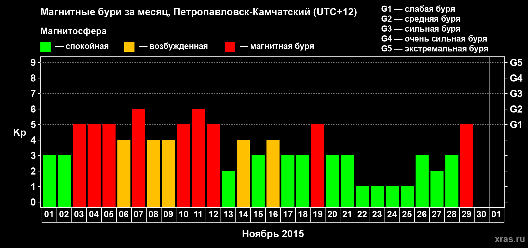 Изменения геомагнитного индекса Kp в ноябре 2015 года