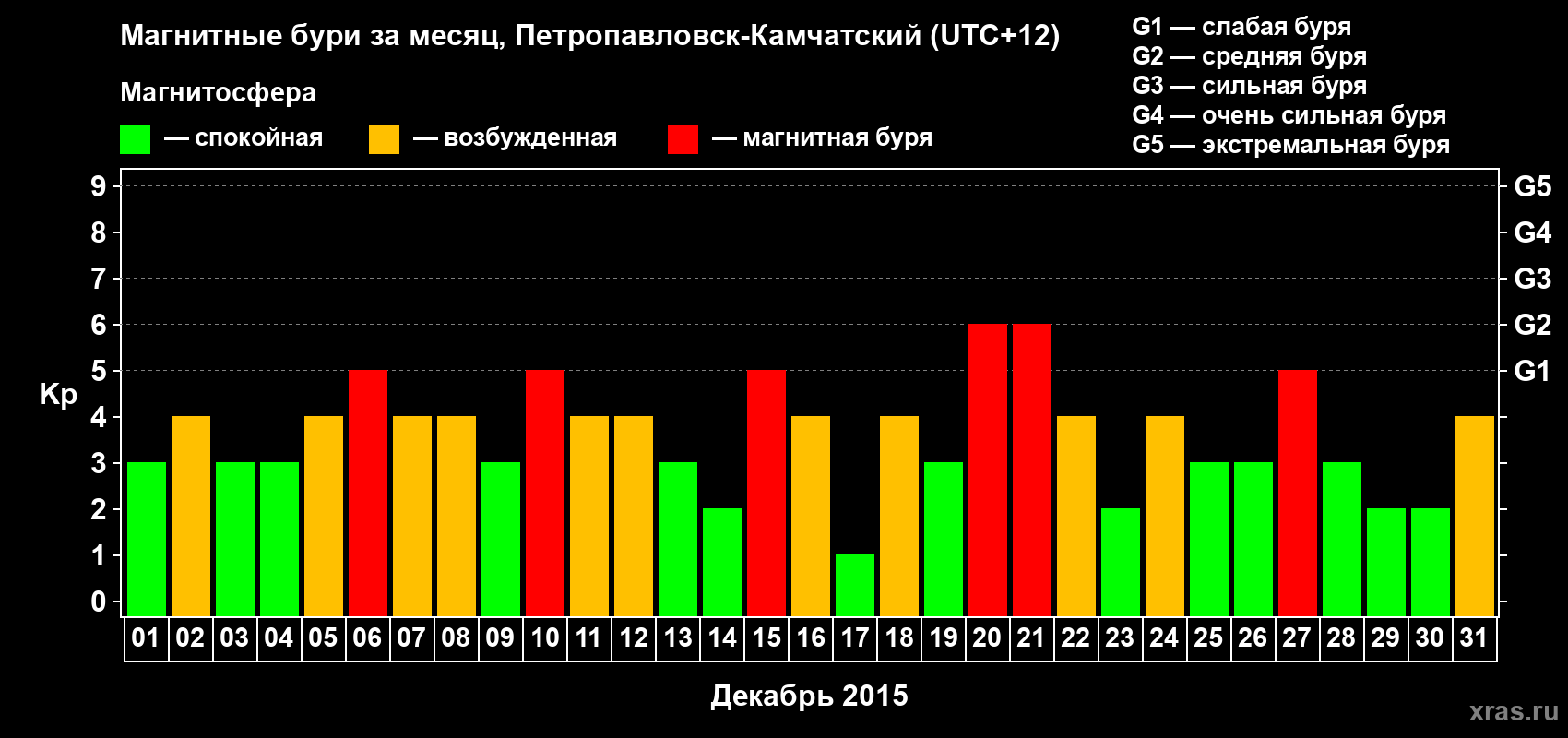 Изменения геомагнитного индекса Kp в декабре 2015 года