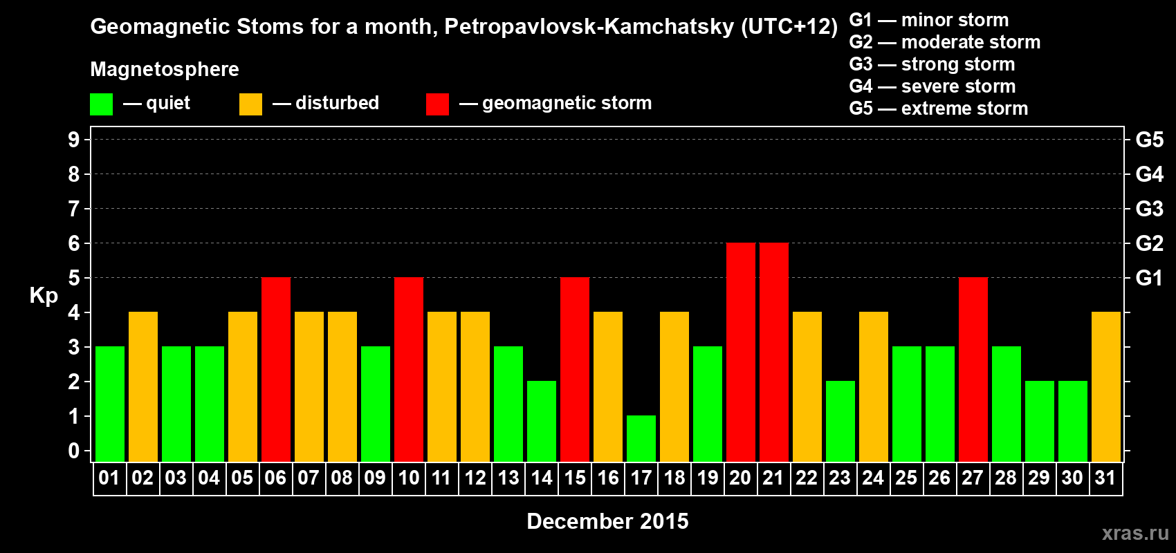 Changes in the maximum daily geomagnetic index Kp in December 2015