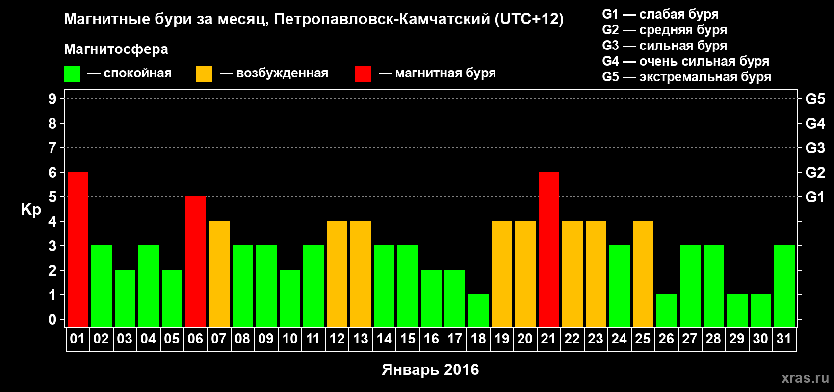 Изменения геомагнитного индекса Kp в январе 2016 года