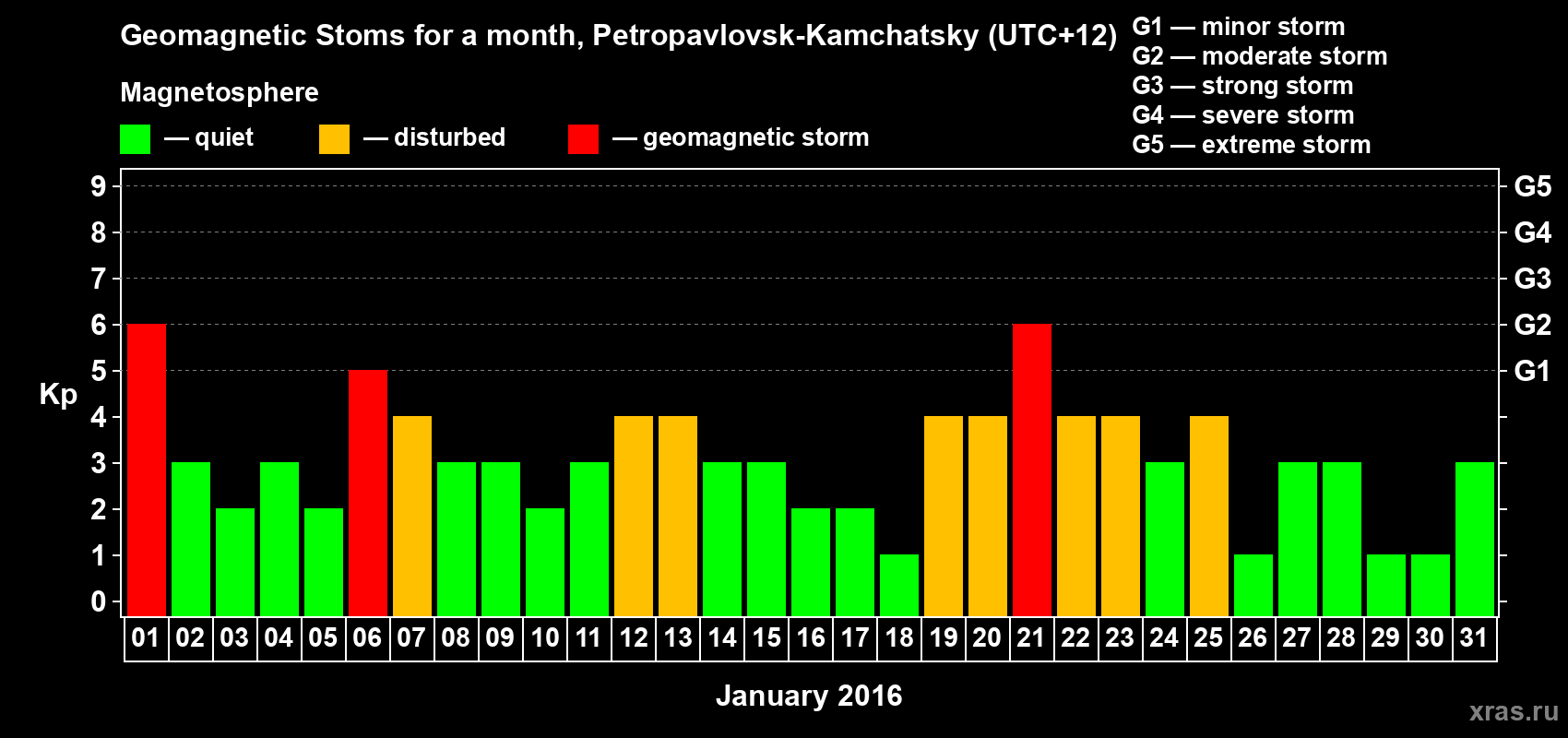 Changes in the maximum daily geomagnetic index Kp in January 2016
