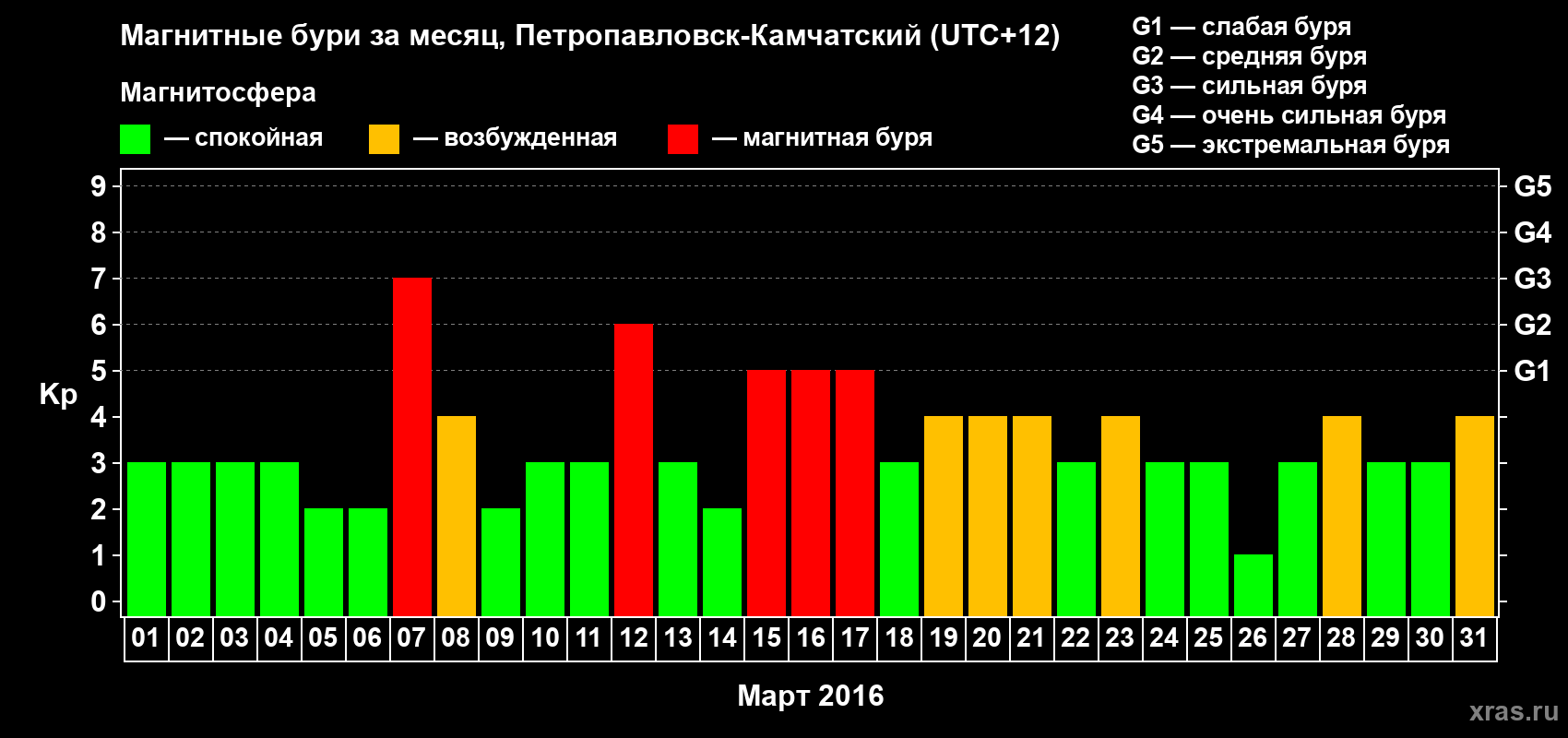 Изменения геомагнитного индекса Kp в марте 2016 года