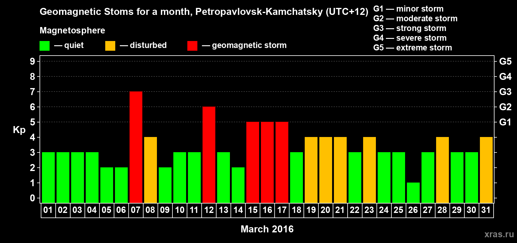 Changes in the maximum daily geomagnetic index Kp in March 2016