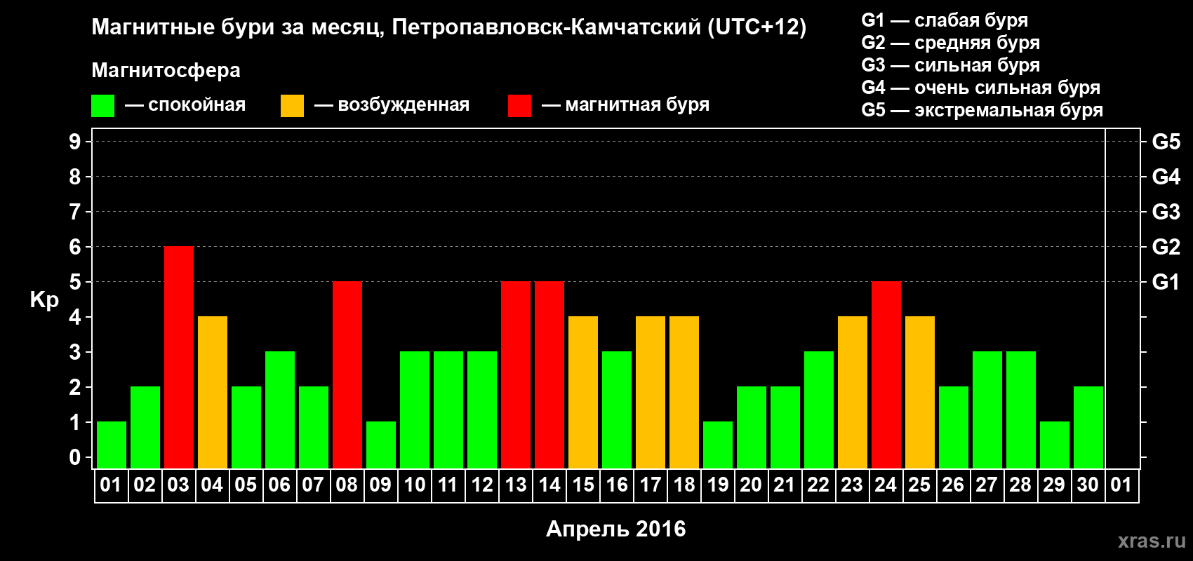Изменения геомагнитного индекса Kp в апреле 2016 года