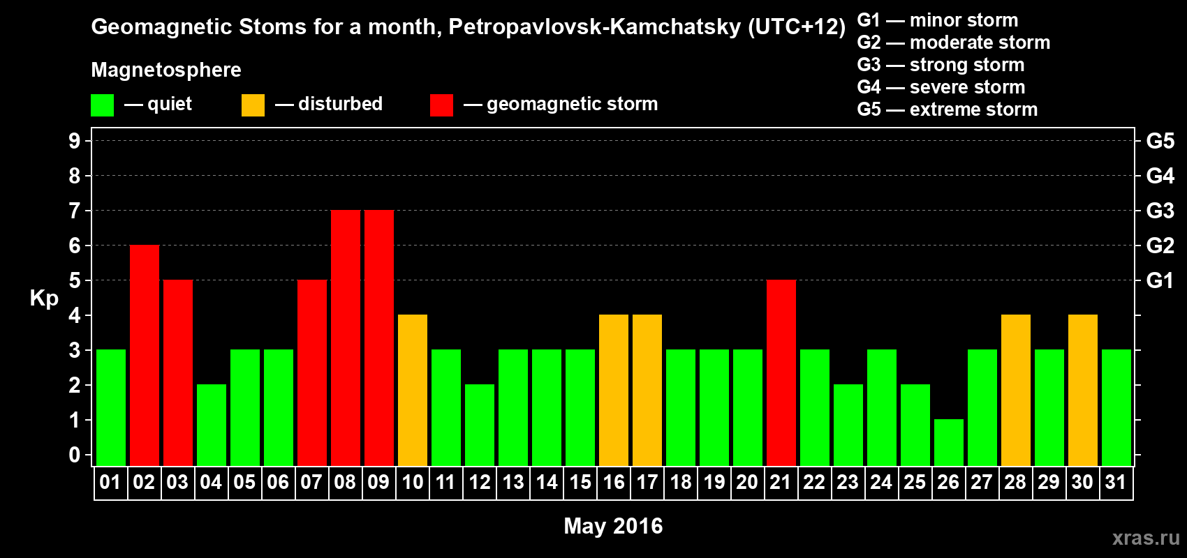 Changes in the maximum daily geomagnetic index Kp in May 2016