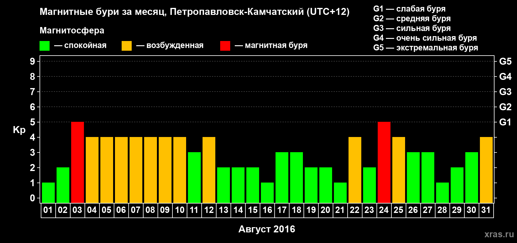 Изменения геомагнитного индекса Kp в августе 2016 года