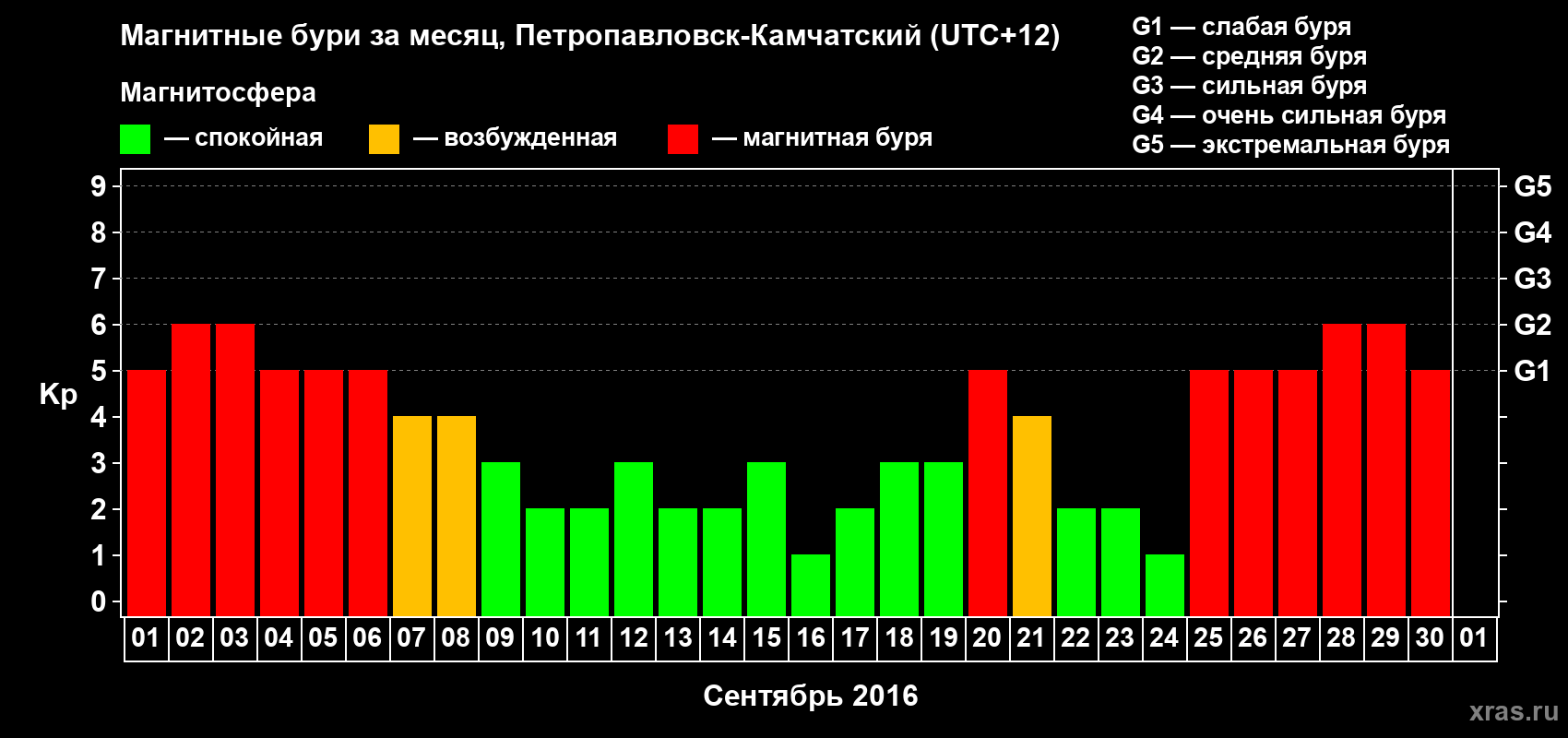 Изменения геомагнитного индекса Kp в сентябре 2016 года