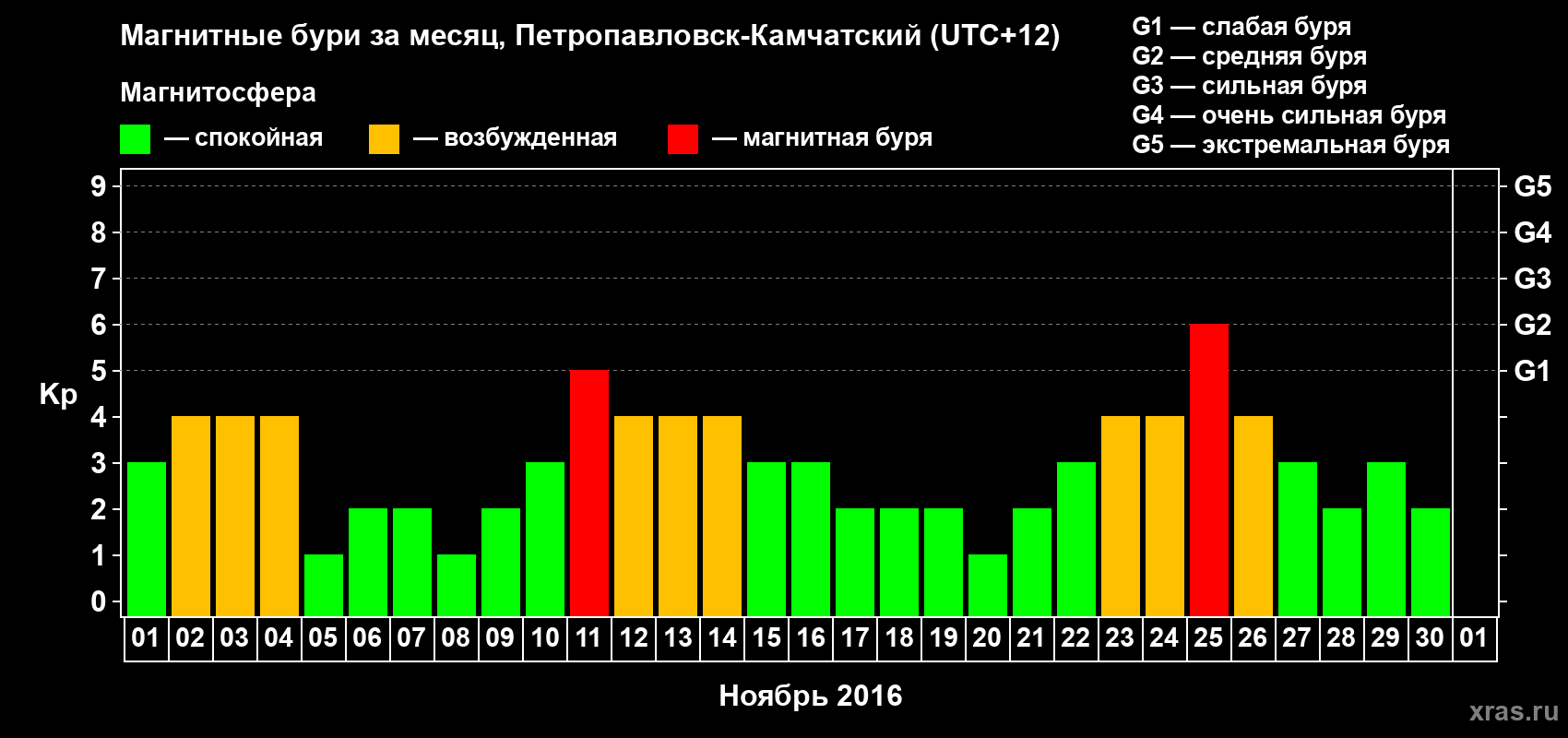 Изменения геомагнитного индекса Kp в ноябре 2016 года
