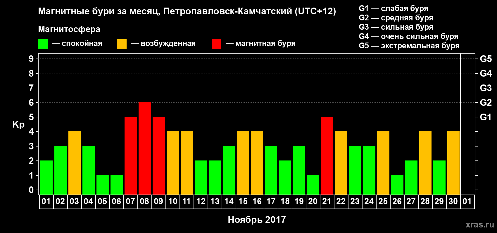 Изменения геомагнитного индекса Kp в ноябре 2017 года