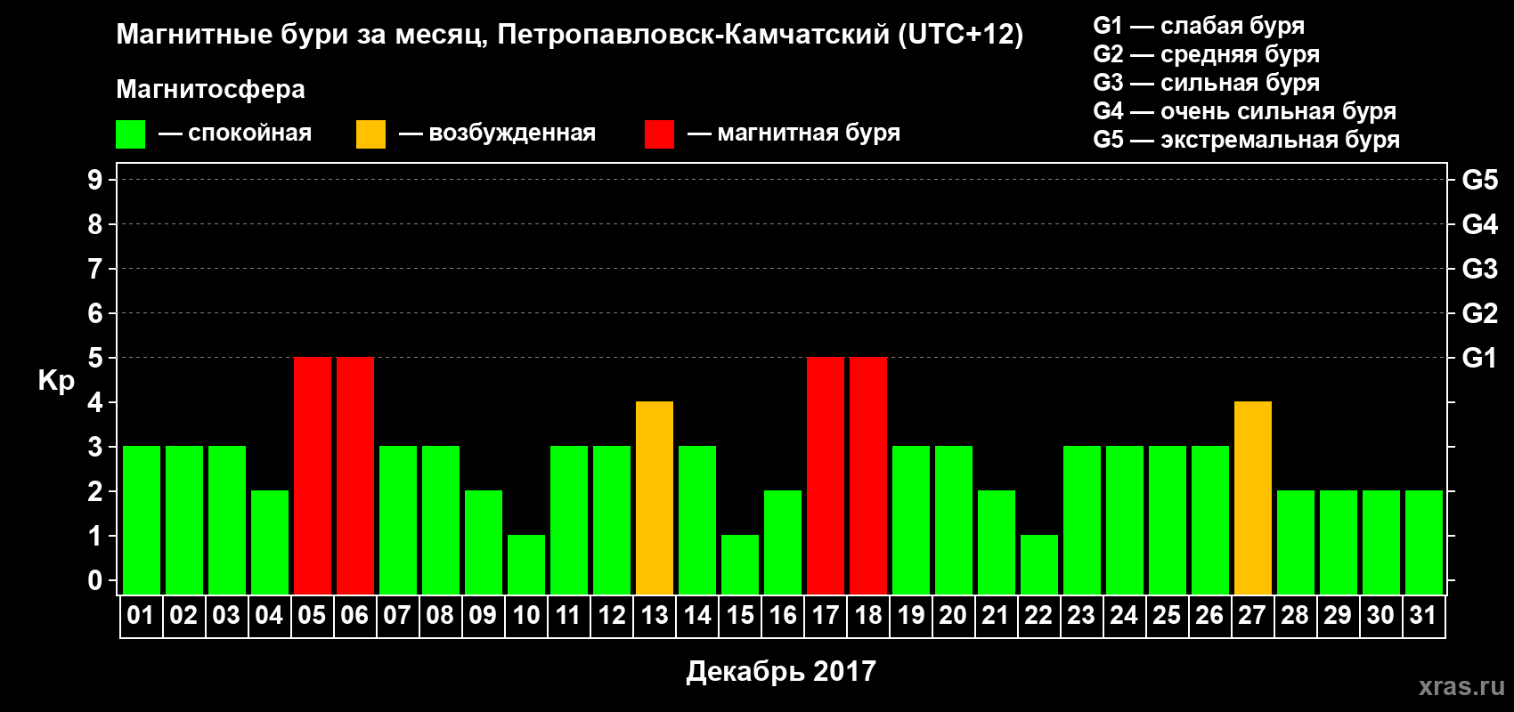 Изменения геомагнитного индекса Kp в декабре 2017 года