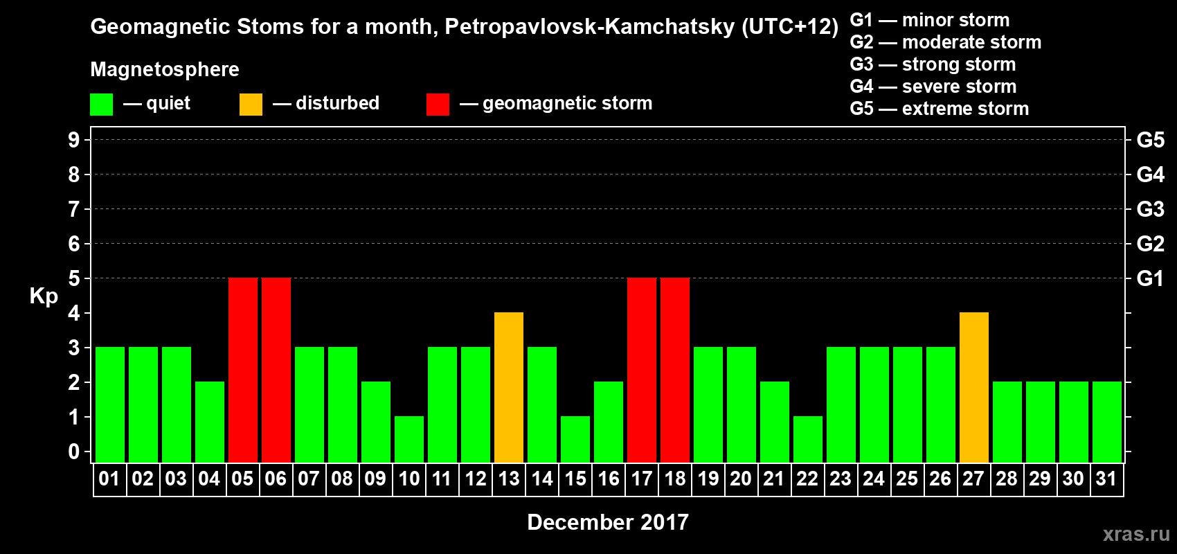 Changes in the maximum daily geomagnetic index Kp in December 2017